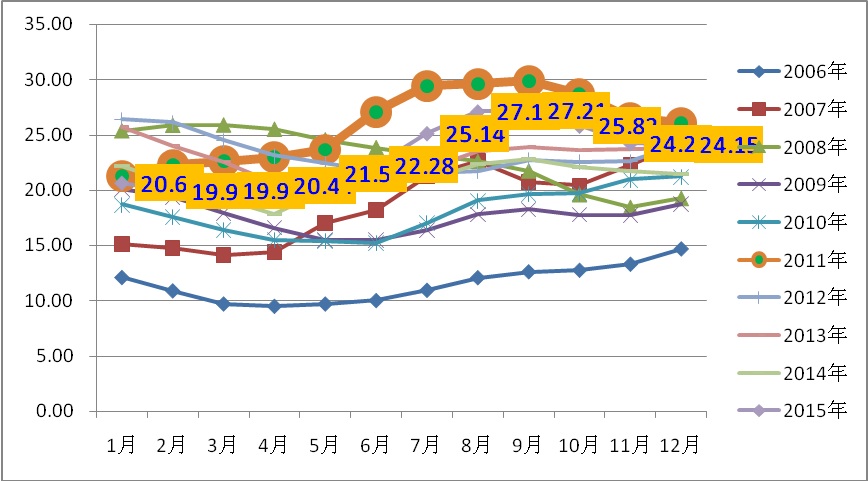 一组数据看2015年养猪业:行情分析 - 学术论文