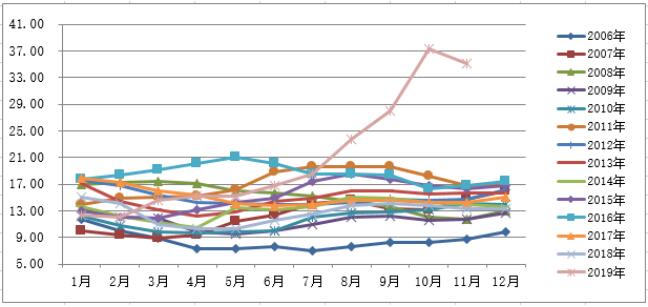 19年11月份全国养猪形势月报 最新养猪行情 生猪价格走势 仔猪价格 猪肉价格 饲料原料价格行情 中国种猪信息网 种猪养猪技术养猪行情养猪文化猪人工授精