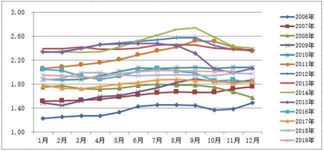 19年11月份全国养猪形势月报 最新养猪行情 生猪价格走势 仔猪价格 猪肉价格 饲料原料价格行情 中国种猪信息网 种猪养猪技术养猪行情养猪文化猪人工授精