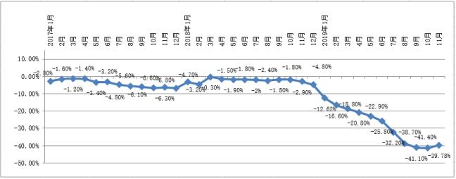 19年12月份全国养猪形势月报 养猪经济发展 中国种猪信息网 种猪养猪技术养猪行情养猪文化猪人工授精养猪交流猪