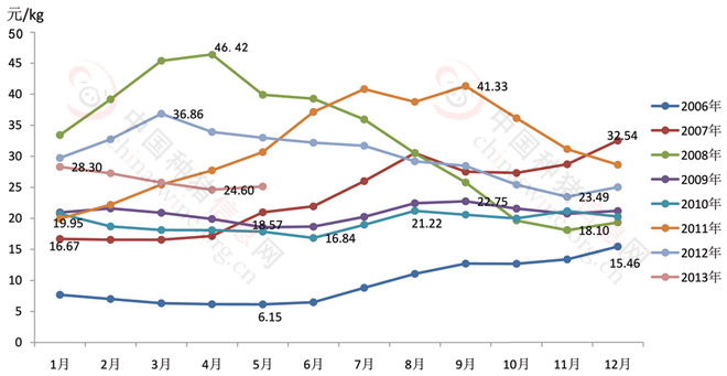 2006年-2013年5月份全国仔猪价格行情同比走