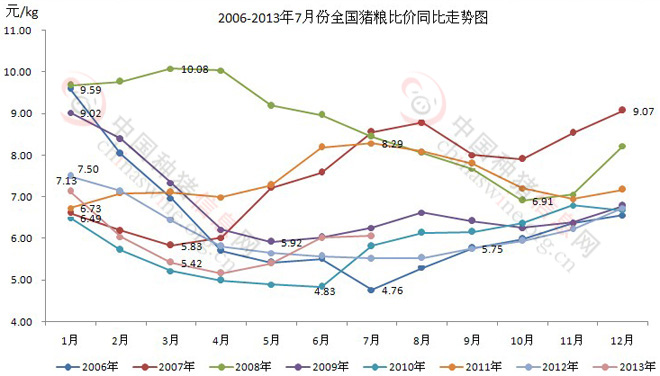 2006年-2013年7月份全国猪粮价格行情同比走