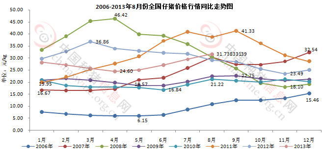 2006年-2013年8月份全国仔猪价格行情同比走