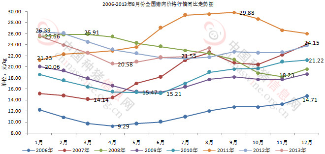2006年-2013年8月份全国猪肉价格行情同比走