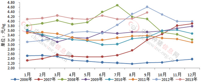2006年-2013年9月份全国豆粕价格行情同比走